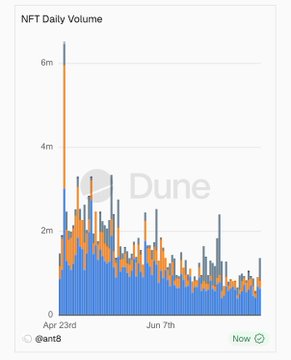 A Dune analytics chart titled 'NFT Daily Volume' showing volume spikes from April to November, with a prominent initial spike over 6m and subsequent fluctuations.