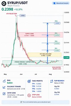 A cryptocurrency chart showing the SYRUP/USDT pair with a price of 0.2398 and a 12.37% drop, displaying technical analysis zones like 'SUPPLY ZONE' and 'KEY REGAIN ZONE' along with indicators like MACD, Pullback, and TP1-TP4.