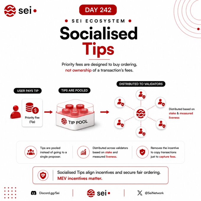 The image is a "Day 242 Sei Ecosystem" infographic titled "Socialised Tips," explaining how priority fees are pooled rather than given to a single proposer, then distributed across validators based on stake and measured liveness to remove the incentive for MEV copy transactions.

The post mentions Day 243 of the Sei Ecosystem series, while the image shows Day 242, both part of the same educational series about Sei's blockchain features—specifically how Socialised Tips help align incentives and secure fair transaction ordering in a way that complements Sedna's approach to mitigating MEV through private dissemination.