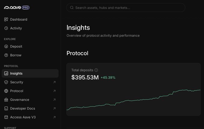 An Aave Pro interface showing an 'Insights' dashboard with total deposits of '$395.53M' (+45.39%) displayed with a green upward-trending graph.