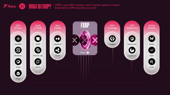 The image displays a "What is FXRP?" infographic from Flare, showcasing FXRP as a working version of XRP that can be lent, borrowed, or traded across various DeFi applications. It categorizes DeFi services into six columns—DEXs & Perps (SparkDEX, BlastOff, Enzos, Flare), Vaults & Yields (Uphir, Cleartrader Labs, Spectre), Spot Trading (Hypersquid, RULED), DeFi Coverage (Firelight), CDP Stablecoins (Emrys Loans, Liquidity v2), and Money Markets (Morpho, Myrinc, Kinetic)—with FXRP at the center, connecting all these platforms. The graphic visually reinforces the post's message that FXRP enables XRP to serve multiple functions across DeFi, directing viewers to xrpfi.flare.network/defi to explore live APYs.