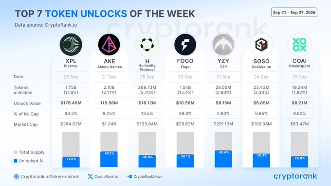 Cryptorank chart titled 'TOP 7 TOKEN UNLOCKS OF THE WEEK' (Sep 21 - Sep 27, 2026) showing token unlock data for XPL, AKE, H, FOGO, YZY, SOSO, and COAI including unlock values, percentages of market cap, and total supply.