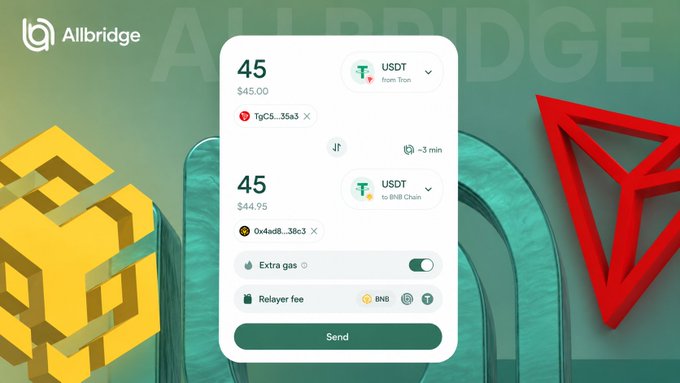 The image shows Allbridge's interface displaying a 45 USDT transfer from Tron to BNB Chain, with an estimated time of ~3 min, an option toggled on for extra gas, and a BNB relayer fee — illustrating a cross-chain bridge transaction like the one described in the post.