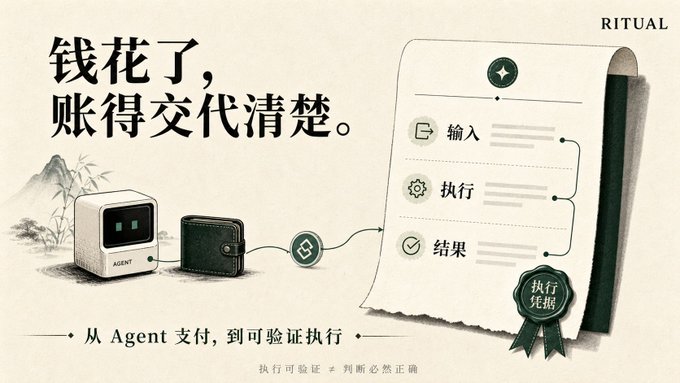 An infographic with Chinese text '钱花了, 账得交代清楚' and '从 Agent 支付, 到可验证执行' showing a wallet, an agent device, and a checklist labeled '输入', '执行', and '结果' with a '执行兑现' seal.