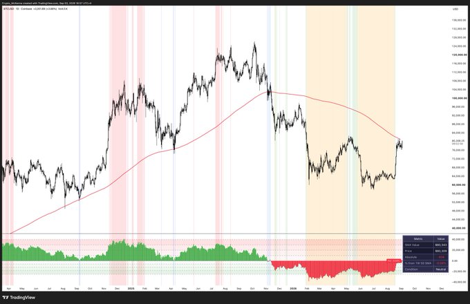 A TradingView Bitcoin/USD price chart displaying price action from September 2024 to August 2026 with a 200-day moving average, volume bars, and various colored background indicators.