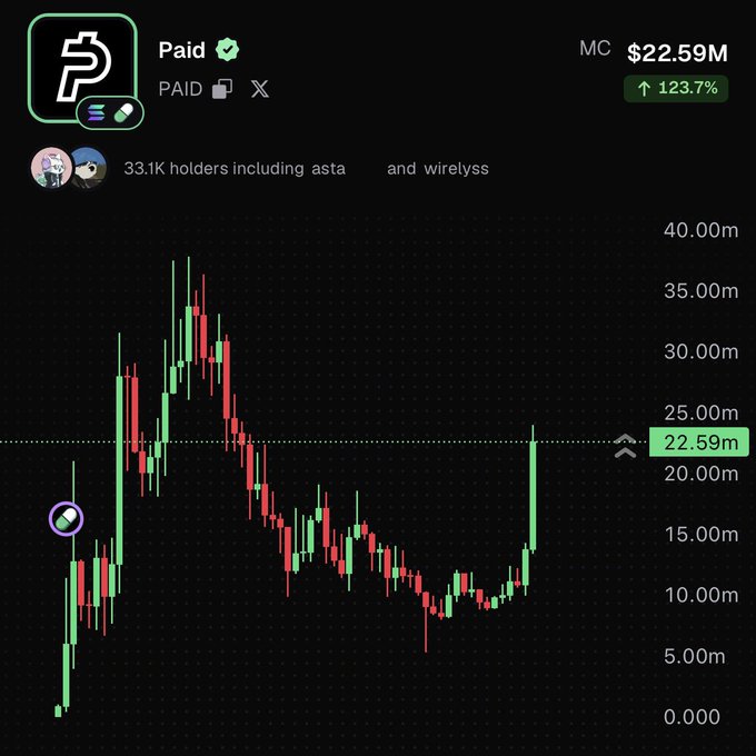 A trading chart for the $PAID token shows a market cap of $22.59M, up 123.7%, with the recent price action pushing toward the token's all-time high around the 40M mark, supporting the post's claim of the ecosystem moving quickly back toward ATH territory.