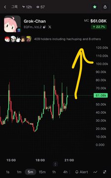 A cryptocurrency price chart showing a token named "Grok-Chan" with a current market cap of $61.08K and a 22.7% gain, with a hand-drawn yellow arrow pointing toward the upper trend.