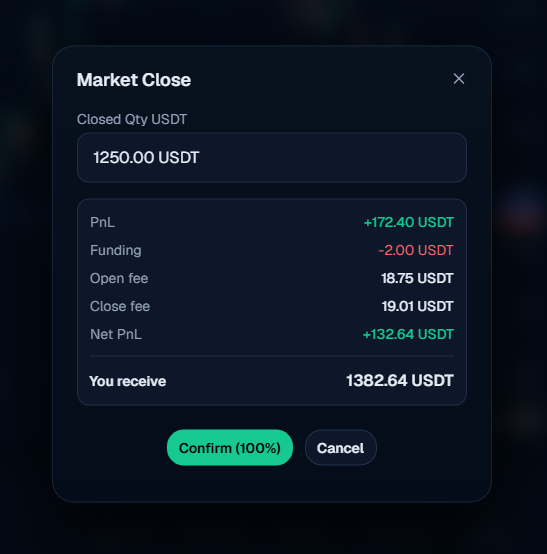 A 'Market Close' confirmation screen showing a closed quantity of 1250.00 USDT with a net PnL of +132.64 USDT, requiring confirmation to receive 1382.64 USDT.