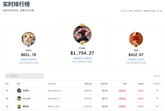 A real-time leaderboard displays cryptocurrency trading rankings, featuring top traders meme, Franky, and Todo, along with a detailed contest standings table.