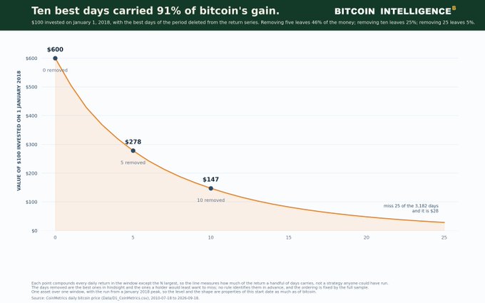 A Bitcoin Intelligence chart titled 'Ten best days carried 91% of bitcoin's gain' showing that a $100 investment on January 1, 2018 would be worth $600 with 0 days removed, $278 with 5 days removed, $147 with 10 days removed, and $28 with 25 days removed.