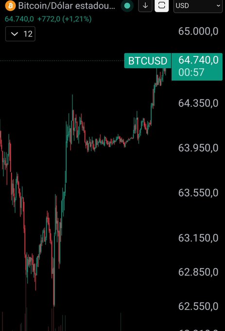 The image shows a candlestick chart for Bitcoin/USD (BTCUSD) trading at $64,740.00, up +$772.00 (+1.21%), with a recent price peak reaching $65,000.0. The chart visually supports the post's claim that Bitcoin appears to be rising and ignoring negative war-related headlines, displaying a strong upward trend on the 12-unit timeframe.