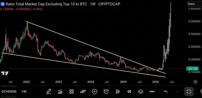 A weekly chart of the "Ratio Total Market Cap Excluding Top 10 to BTC" (CRYPTOCAP ticker) shows the metric breaking out of a multi-year descending wedge/triangle pattern, spiking sharply from ~0.10 to around 0.60. This breakout aligns with the post's claim of an imminent altcoin pump, as a rising TOTAL2/BTC ratio indicates altcoins are gaining strength against Bitcoin and could be poised for a parabolic move.