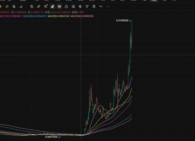 A cryptocurrency trading chart showing a significant price spike, with visible indicators MA(120), MA(200), MA(90), MA(160), and MA(250) along with Chinese text.