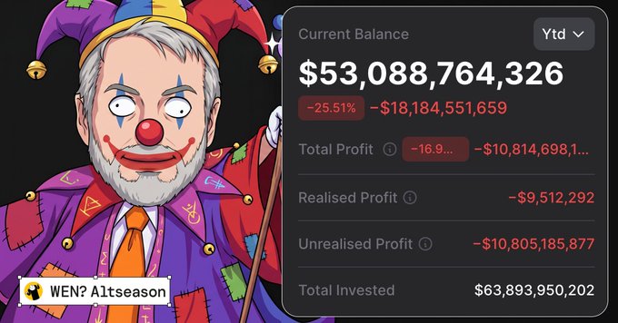 The image shows a post from Twitter that includes an illustration of someone dressed like a clown, with some financial information displayed next to them. The post suggests that MicroStrategy is facing unrealized losses worth $10.8B during their 6-year Bitcoin accumulation run. The caption also mentions the "Best convoecision in history or the greatest Ponzi ever invented", indicating that the image might be related to a discussion about investments and strategies on Twitter.