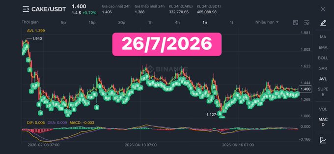 A cryptocurrency trading chart for CAKE/USDT showing price action with a pink label reading '26/7/2026'.