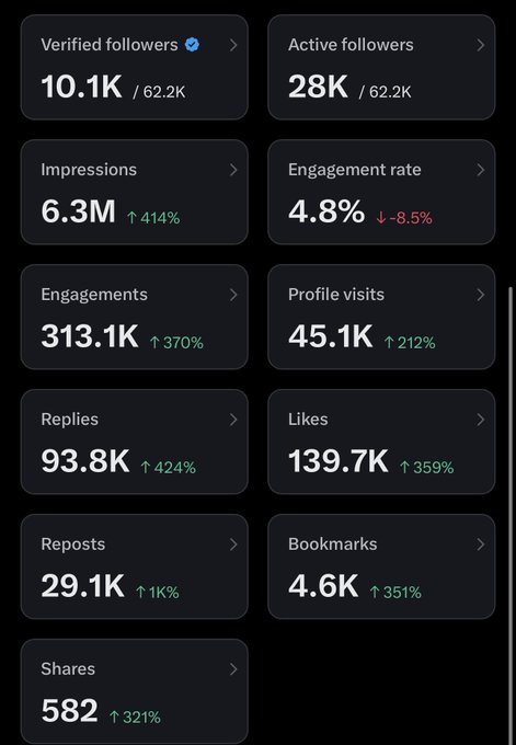 A social media analytics dashboard showing metrics including 10.1K Verified followers, 28K Active followers, 6.3M Impressions (+414%), 4.8% Engagement rate (-8.5%), 313.1K Engagements (+370%), 45.1K Profile visits (+212%), 93.8K Replies (+424%), 139.7K Likes (+359%), 29.1K Reposts (+1K%), 4.6K Bookmarks (+351%), and 582 Shares (+321%).