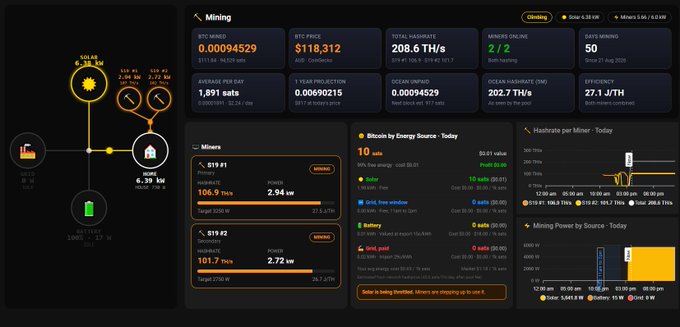 A cryptocurrency mining dashboard displaying Bitcoin statistics, miner information, hash rates, and energy source breakdown charts.
