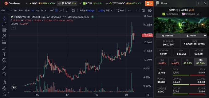A CoinPoker trading chart shows PONS/WETH on Uniswap with a 1-hour price surge of +25.29%, currently at $0.02901.