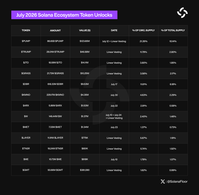The image displays a table titled "July 2026 Solana Ecosystem Token Unlocks," listing 13 tokens including $PUMP ($123.65M), $TRUMP ($46.58M), and $ITO ($14.11M) along with their unlock amounts, dates, and percentage impacts on circulating and total supply, with $PUMP's July 12 linear vesting event being the largest at 21.35% of its circulating supply.