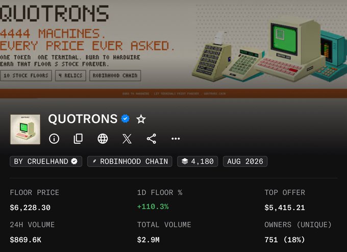 The image shows a marketplace listing for "QUOTRONS" NFT on the Robinhood Chain by Cruelhand, featuring retro pixel-art computers with a floor price of $6,228.30, a top offer of $5,415.21, 24-hour volume of $869.6K, and 751 unique owners, illustrating the post's claim that a ~$100 investment 14 days ago would now be worth $6,228 — a massive gain of approximately 110% in just two weeks.