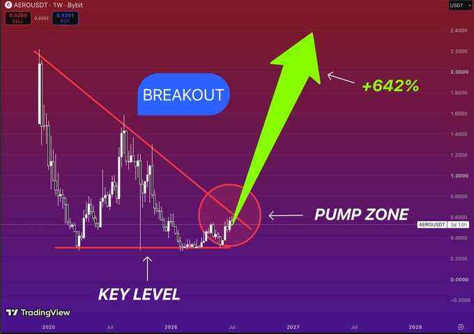 A TradingView chart of AERO/USDT on Bybit shows the price breaking out of a descending trendline at the circled "PUMP ZONE" near a key support level around $0.20, with a projected "+642%" gain indicated by a large green arrow pointing toward $2.00, illustrating the bullish reversal described in the post.