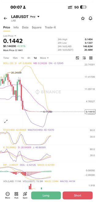 The image shows a cryptocurrency trading chart for LABUSDT on Binance, with the price currently at 0.1442, aligning with the post's sentiment of a significant bounce after reaching a bottom around 0.112.