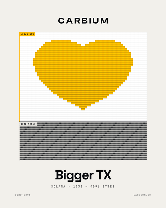 A graphic design featuring the text 'CARBIUM' and 'Bigger TX' (SOLANA - 1232 - 4096 BYTES) alongside a pixelated yellow heart on a grid.