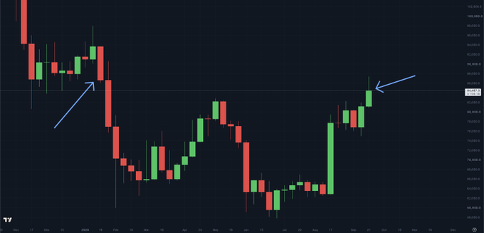 A Bitcoin candlestick chart displays a strong weekly price recovery, with the most recent green candle (highlighted by blue arrows on both ends) surging to approximately $84,000, marking the highest weekly close since January 2024 and breaking above the May lower high resistance level.