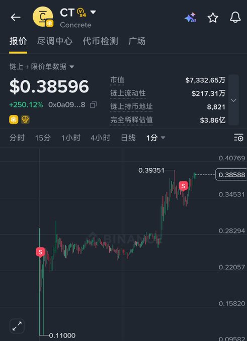 A cryptocurrency trading chart from Binance shows the price of the token 'CT Concrete' at $0.38596, with a +250.12% gain and a market cap of $73.3265 million.