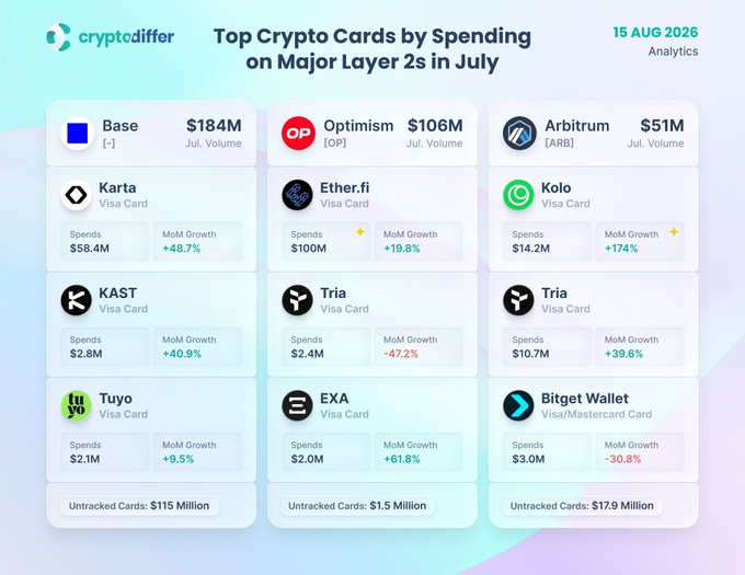 A cryptodiffer analytics chart dated 15 Aug 2026 ranks top crypto card spending on major Layer 2s in July, showing Base leading with $184M volume, followed by Optimism at $106M and Arbitrum at $51M, with leading cards including Karta ($58.4M, +48.7%) on Base, Ether.fi ($100M, +19.8%) on Optimism, and Kolo ($14.2M, +174%) on Arbitrum. The chart highlights Kolo's standout 174% month-over-month growth as the fastest-growing card on the board, aligning with the post's promotion of KoloHub.