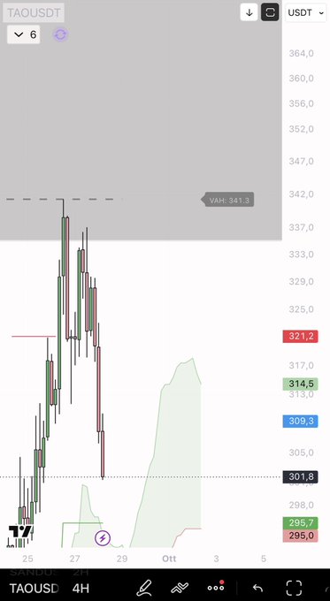 A TradingView 4-hour chart of TAOUSDT shows price repeatedly testing and being rejected from the $341.3 Value Area High (VAH) resistance level, with recent candles consolidating near $309.3-$314.5, illustrating the post's observation that repeated failed attempts at resistance suggest an eventual breakout.