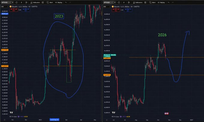 Two side-by-side TradingView candlestick charts of Bitcoin/USD (BTCUSD) on CBOT showing the 2023 price action on the left and a projected 2026 trajectory on the right, both circled in blue with support levels near $75,000, illustrating a comparison between past and predicted bull run patterns.