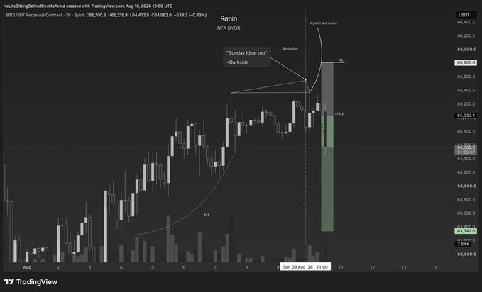 A TradingView chart of BTC/USDT Perpetual Contract on Bybit displays the analyst's "Sunday ideal top" thesis, highlighting projected distribution and potential downside targets around the $65,800–$65,600 range based on August 9–10, 2026 price action near $65,032.