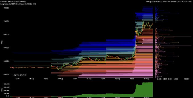 A Hyblock Liquidation Heatmap chart for BTC/USDT (Binance) on August 19, 2024, shows long and short liquidation levels between approximately $62,000–$72,000, with significantly denser long liquidation bands (1,037) stacked below the current price compared to the sparse short liquidation levels (136) above—visually reinforcing the post's warning of concentrated downside liquidation risk.