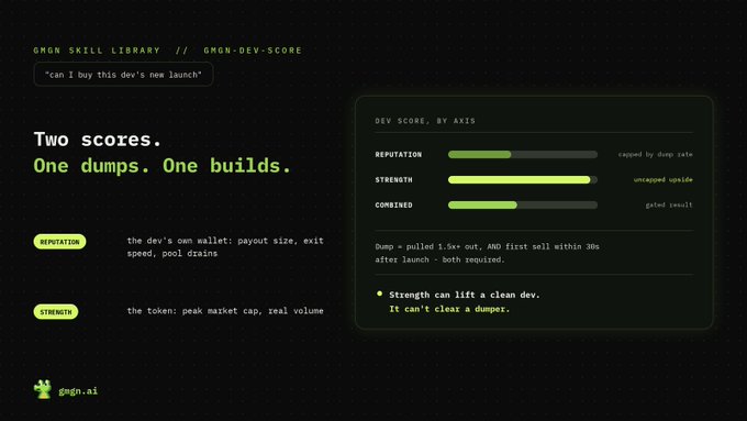 A dark-themed graphic for GMGN's "GMGN-DEV-SCORE" skill displays two metric bars—Reputation (capped by dump rate) and Strength (uncapped upside)—alongside a Combined score (gated result), illustrating how a dev's exit behavior can limit their token's overall score.
