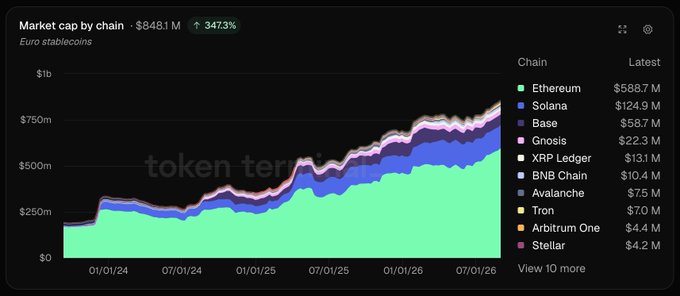A stacked area chart titled 'Market cap by chain' showing cryptocurrency market caps totaling $848.1M (up 347.3%), with Ethereum leading at $588.7M, followed by Solana, Base, Gnosis, and others.