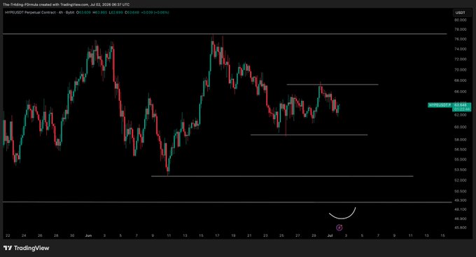 A TradingView 4-hour chart of the HYPE/USDT perpetual contract shows the token trading around $64.64, with horizontal resistance levels marked near $67 and $68. The price action reflects the post's bearish outlook, sitting below key resistance and showing weak momentum despite broader market strength.