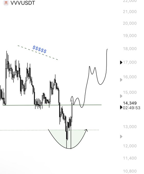 A candlestick chart of VVVUSDT is shown, with the current price at 14,349 (timestamp 02:49:53), featuring a dashed bearish trendline marked with "$$$$$" near the $18,000 level, a horizontal resistance line around $14,349, and a drawn cup-like pattern in the lower price region (~$12,000–13,000) projecting an upward move toward the liquidity zone above. The annotation reflects the post's view that price is likely to sweep liquidity around $18 before a clear reversal, while the trader remains patient amid weak volume.