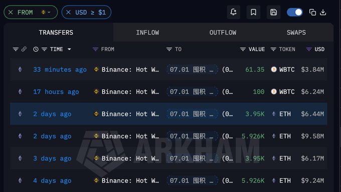 Screenshot of an Arkham blockchain explorer showing recent transfers from a Binance Hot Wallet, including a withdrawal of 61.35 WBTC (~$3.84M) made 33 minutes ago and 100 WBTC (~$6.24M) from 17 hours ago, alongside several ETH transactions ranging from 3.95K to 5.926K ETH valued between $6M-$9.58M. The image illustrates the sudden WBTC accumulation referenced in the post, while also showing the broader pattern of large ETH transfers from the same hot wallet.