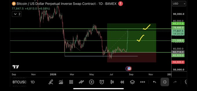 A Bitcoin/USD Perpetual Inverse Swap Contract 1D chart on BitMEX shows BTC trading at $77,847.5 (+6.59%), with a highlighted green forecast zone targeting around $83,211-$85,000 and a lower red zone near $55,505-$62,523, suggesting bullish upward momentum for $BTC into Q4 2026.