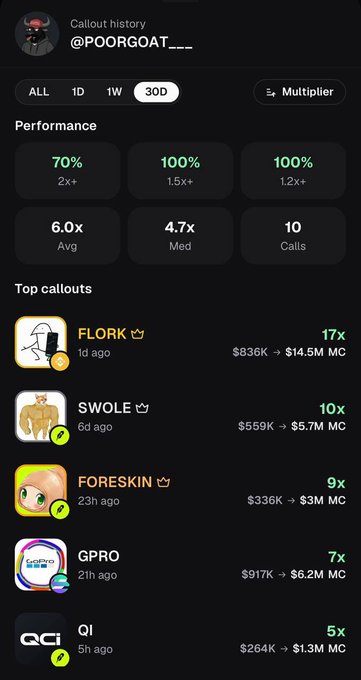 A callout history profile for @POORGOAT____ showing a 30-day performance with a 70% win rate (2x+) and 10 calls made, with top callouts including $FLORK (17x, $836K → $14.5M), $SWOLE (10x, $559K → $5.7M), $FORESKIN (9x, $336K → $3M), $GPRO (7x, $917K → $6.2M), and $QI (5x, $264K → $1.3M). The stats visually support the post's claim about successful calls, particularly highlighting the 7x+ gains on $FLORK, $FORESKIN, and $GPRO.