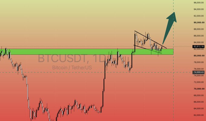 A daily BTCUSDT chart shows Bitcoin's price forming a falling wedge pattern near a key resistance zone around $82,612-84,000, with a large green arrow indicating a potential breakout target near $90,000, suggesting a bullish reversal may be imminent.