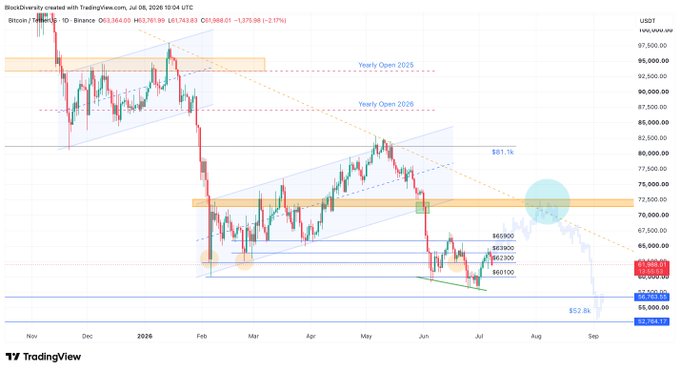 A Bitcoin/USDT daily chart on TradingView shows BTC trading at $63,364.00, hovering near key support levels at $62,300 and $61,000, with technical annotations highlighting a descending trendline from the Yearly Open 2025 ($97,500) and a critical "Yearly Open 2026" zone near $72,000 that aligns with the post's concern about a daily close below $62,300 inviting further downside.