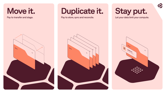 The image presents three illustrated panels on a pink background, each depicting data folders on a hexagon with bold headings: "Move it. Pay to transfer and stage.," "Duplicate it. Pay to store, sync and reconcile.," and "Stay put. Let your data limit your compute." Each panel visually represents the costly trade-offs of traditional cloud storage—highlighting how moving, duplicating, or leaving data in place all come with limitations. This ties directly to the post's message about Shelby offering a smarter alternative: a "Single Address. Global Access" solution that removes the need for any of these compromises.