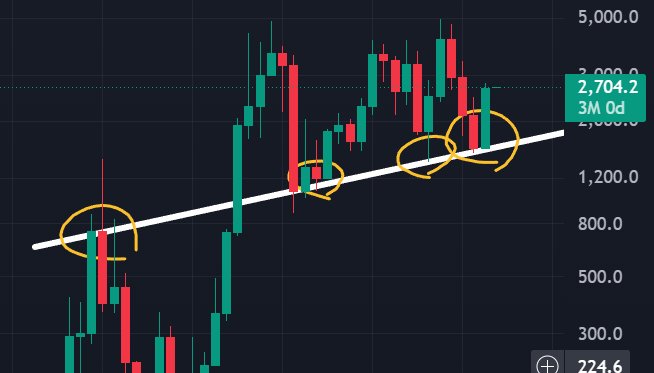 A cryptocurrency or stock candlestick chart with a white trendline and orange circles marking key points of price interaction, with a current price label of 2,704.2 displayed on the right axis.