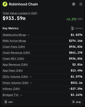 A Robinhood Chain metrics dashboard displays a Total Value Locked (TVL) of $933.59m with a +3.37% 24h change, alongside key figures like $1.037b Stablecoins Mcap, $936,036 Chain Fees (24h), and $3.147b Bridged TVL. The data supports a comparison of Robinhood Chain's TVL against Base, highlighting Robinhood's substantial DeFi footprint with over $933 million locked.