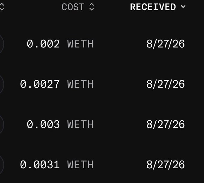 A transaction history table displaying costs of 0.002, 0.0027, 0.003, and 0.0031 WETH, all with a received date of 8/27/26.