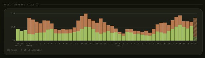 A bar chart titled 'HOURLY REVENUE TICKS' tracks revenue over a 48-hour period ending December 2, with orange and green stacked bars.