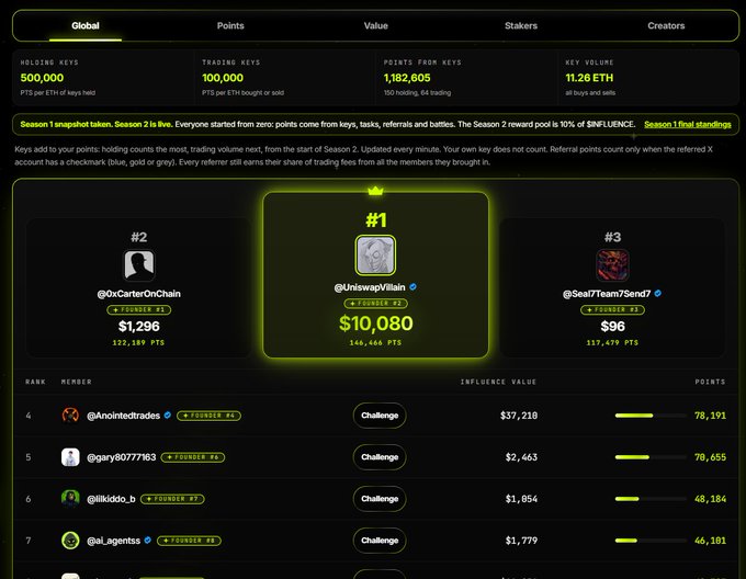 A leaderboard interface displays Global rankings with key statistics (500,000 holding keys, 100,000 trading keys, 11.26 ETH key value) and top members including #1 @UniswapVilain ($10,080), #2 @0xCarterOnChain ($1,296), and #3 @SealTeam7Send7 ($96).
