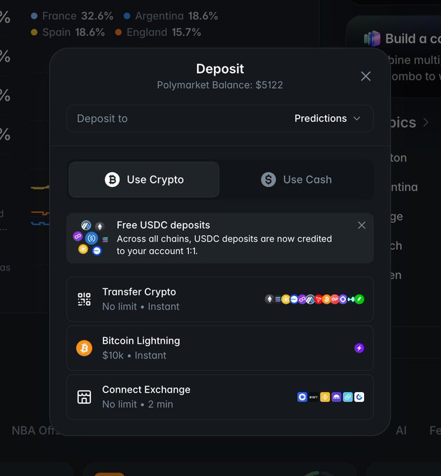 The image shows a Polymarket deposit modal with a current balance of $5122, displaying deposit options including "Use Crypto" with a Bitcoin Lightning option ($10k limit, Instant), alongside Transfer Crypto and Connect Exchange methods. This directly supports the post's announcement that deposits on Polymarket are now available via the Bitcoin Lightning Network, with the "BTC > pUSD" message highlighting the conversion from Bitcoin to the platform's stablecoin.